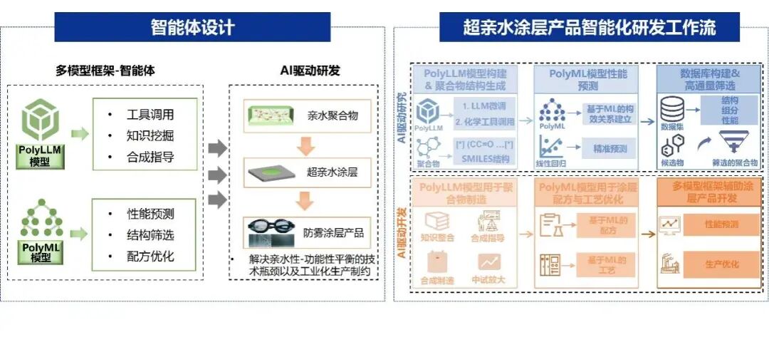 ScienceChinaMaterials | 深圳先进院打造“R@D全链智能体”加速超亲水涂层开发