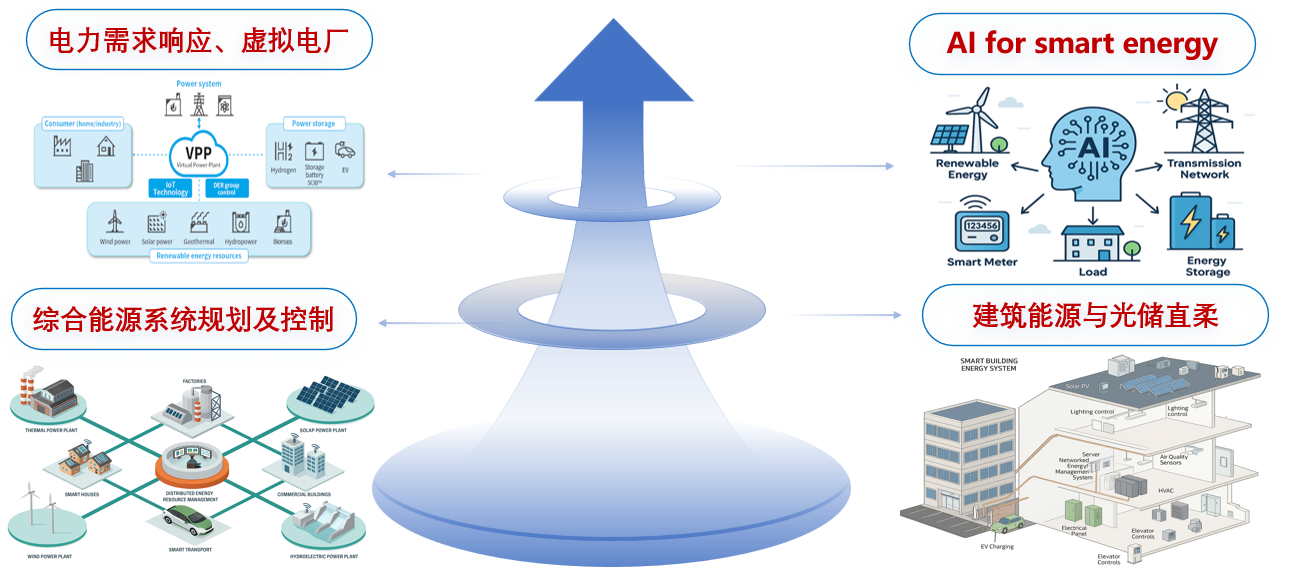 研究方向-智慧能源